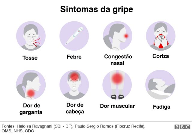 Como diferenciar sintomas da covid-19 de uma gripe, um resfriado ou uma rinite?