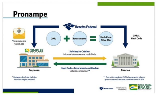 Receita Federal regulamenta Programa Nacional de Apoio às Microempresas e Empresas de Pequeno Porte