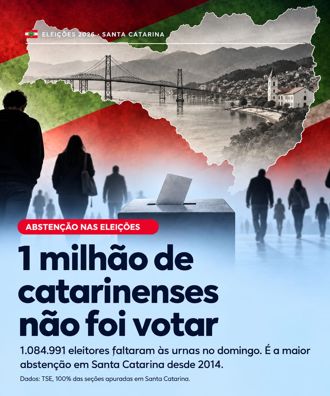 Mais de 1 milhão de catarinenses não foram votar em SC